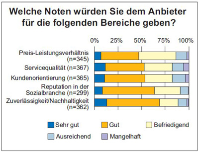 Noten der IT-Anbieter beim IT-Report 2010