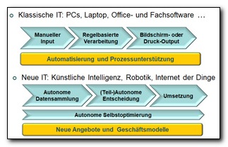 IT-Digitalisierung